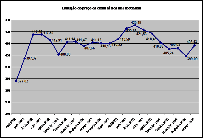 Evolu&ccedil;&atilde;o do pre&ccedil;o da cesta b&aacute;sica em Jaboticabal